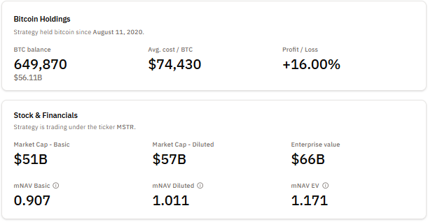 Bitcoin nel bilancio di Strategy