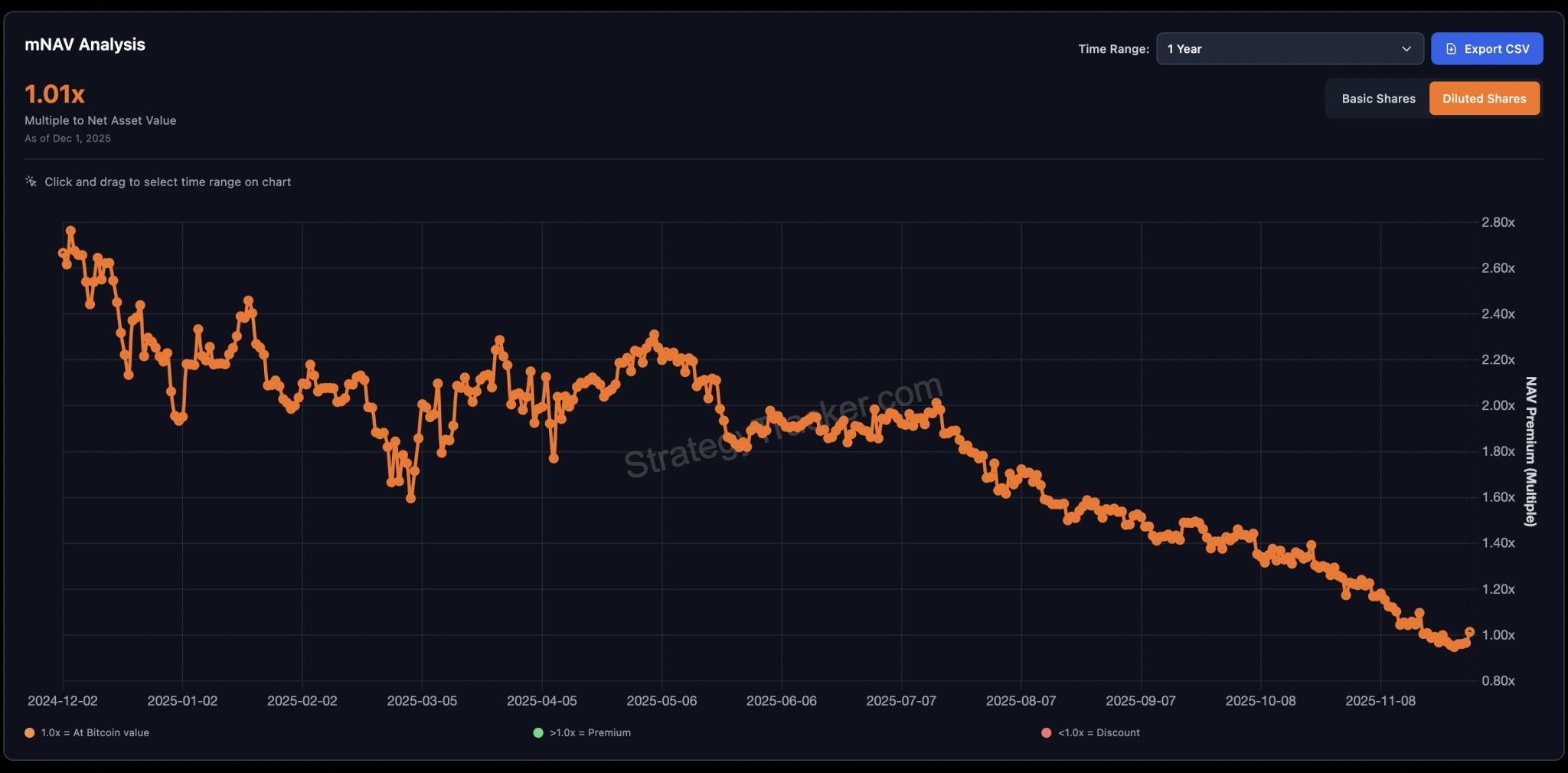 L'mNAV della società è attualmente pari a 1,01