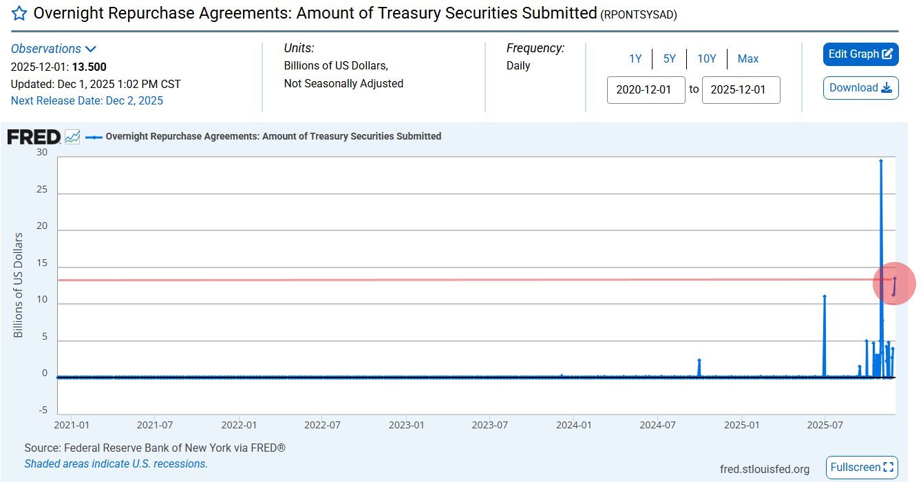 Grafico FRED – Operazioni di overnight repo della Fed