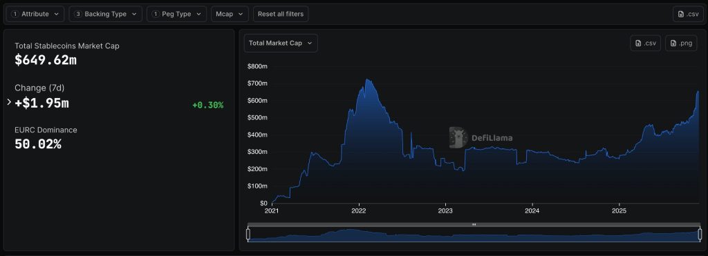 grafico DeFiLlama sul market cap delle stablecoin in euro