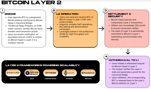 Come funziona il Layer-2 di Bitcoin Hyper
