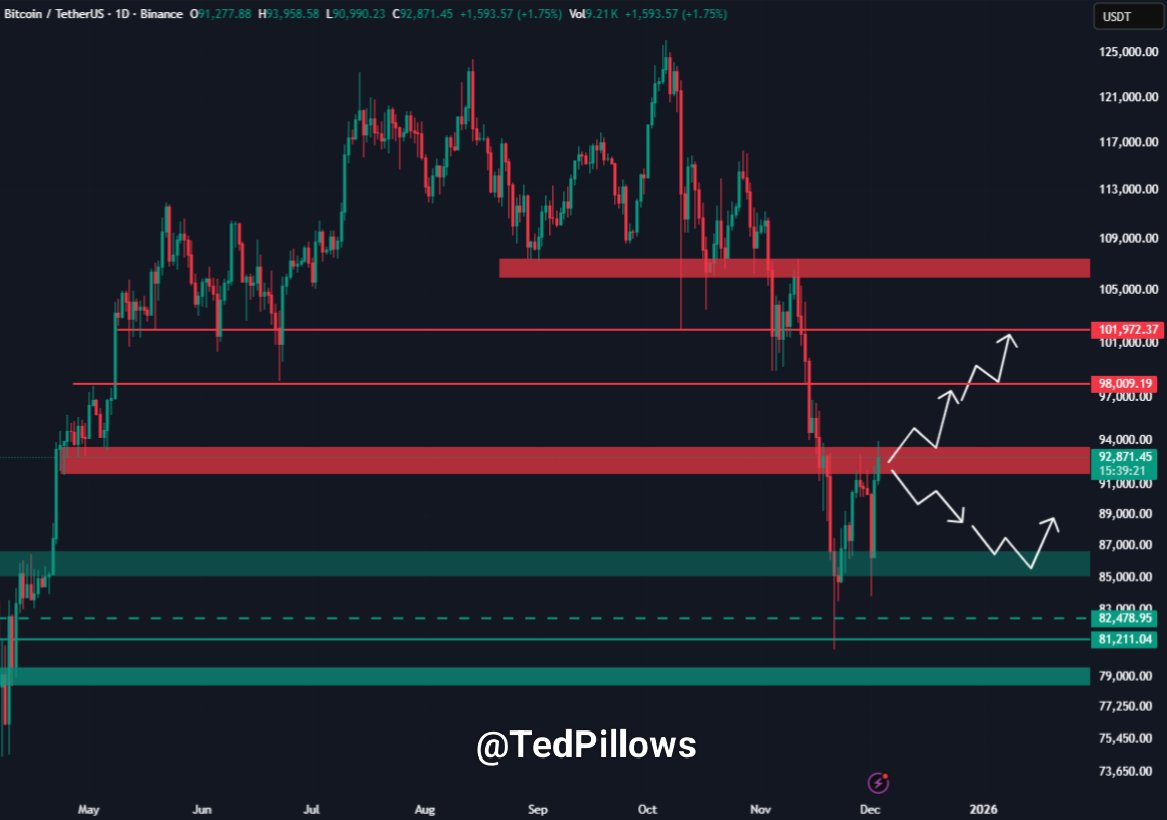 Grafico del prezzo giornaliero di Bitcoin. Fonte: Ted Pillows