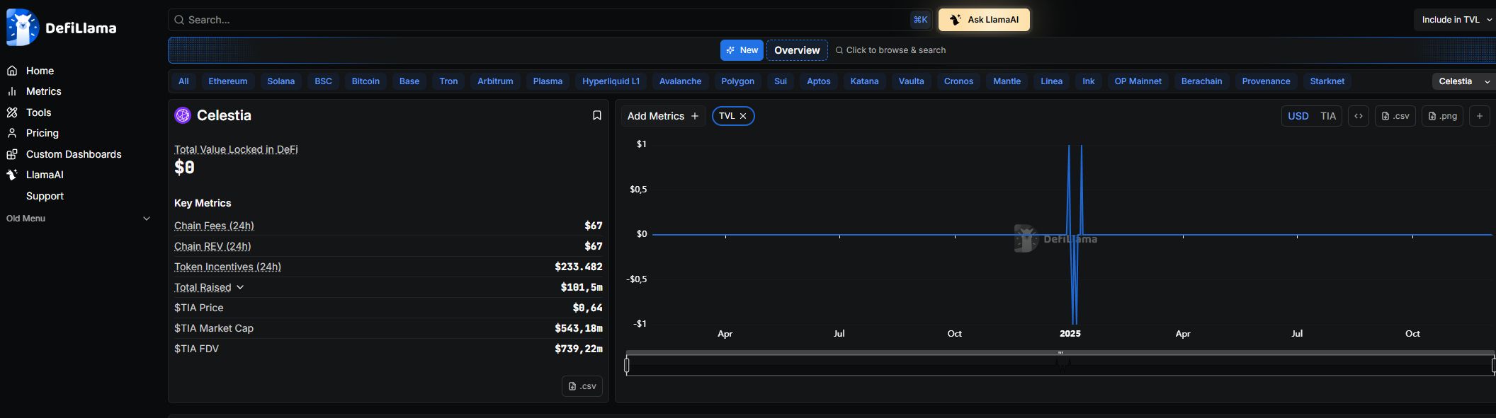 Celestia dati DeFiLlama con TVL zero e fee giornaliere minime.