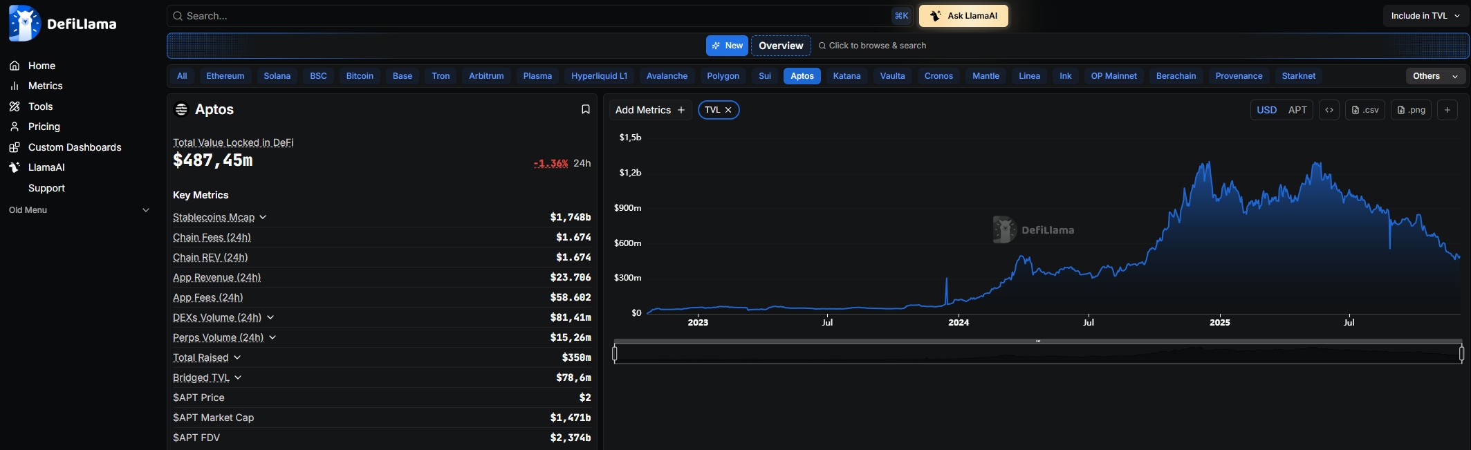 Dashboard Aptos DeFiLlama con TVL alto e fee giornaliere basse.