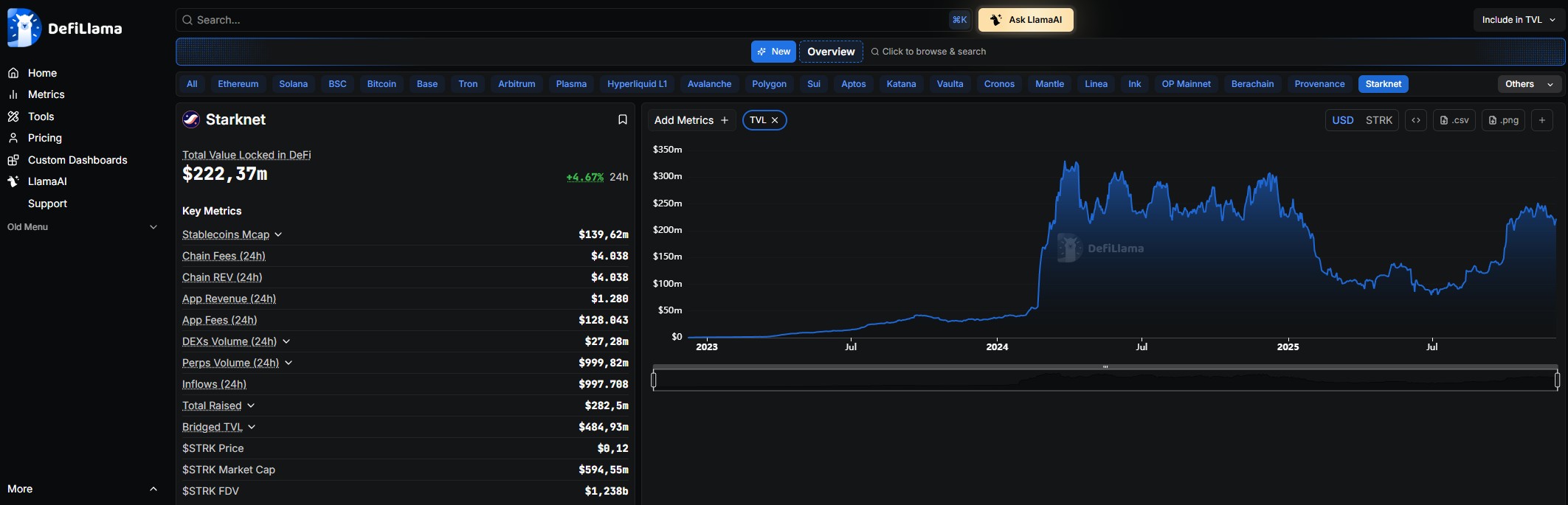 Dashboard DeFiLlama di Starknet con TVL e metriche economiche principali.