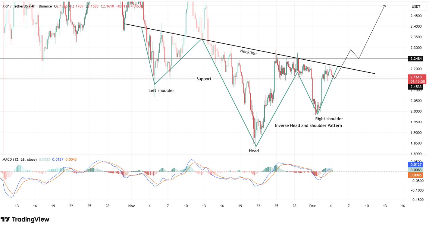 Analisi del prezzo di XRP