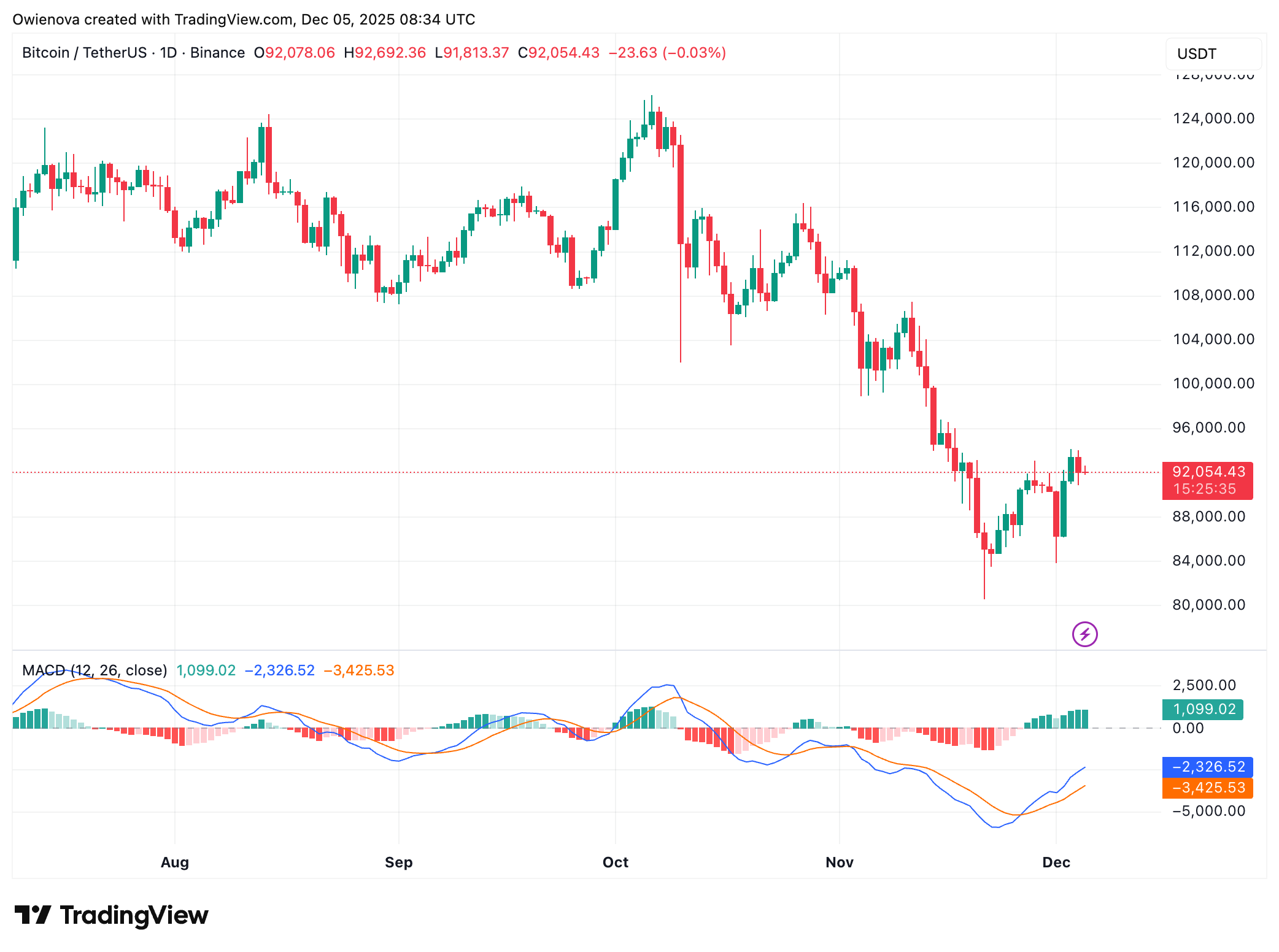 Oscillatore di Capitolazione di Bitcoin