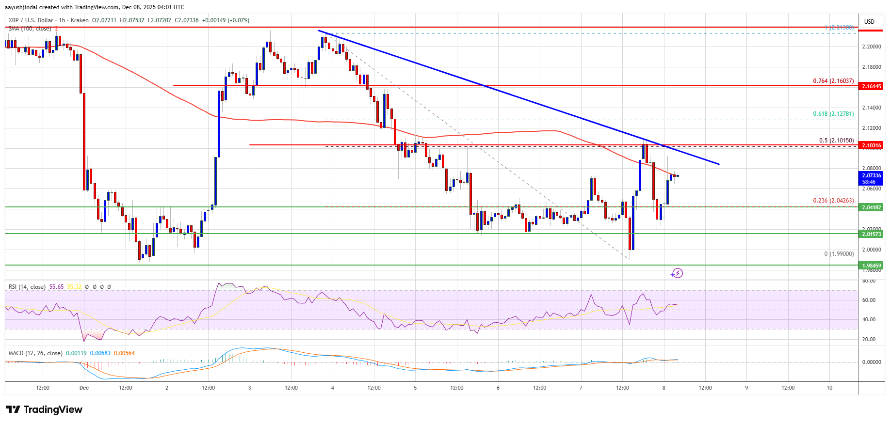 Analisi del prezzo di XRP