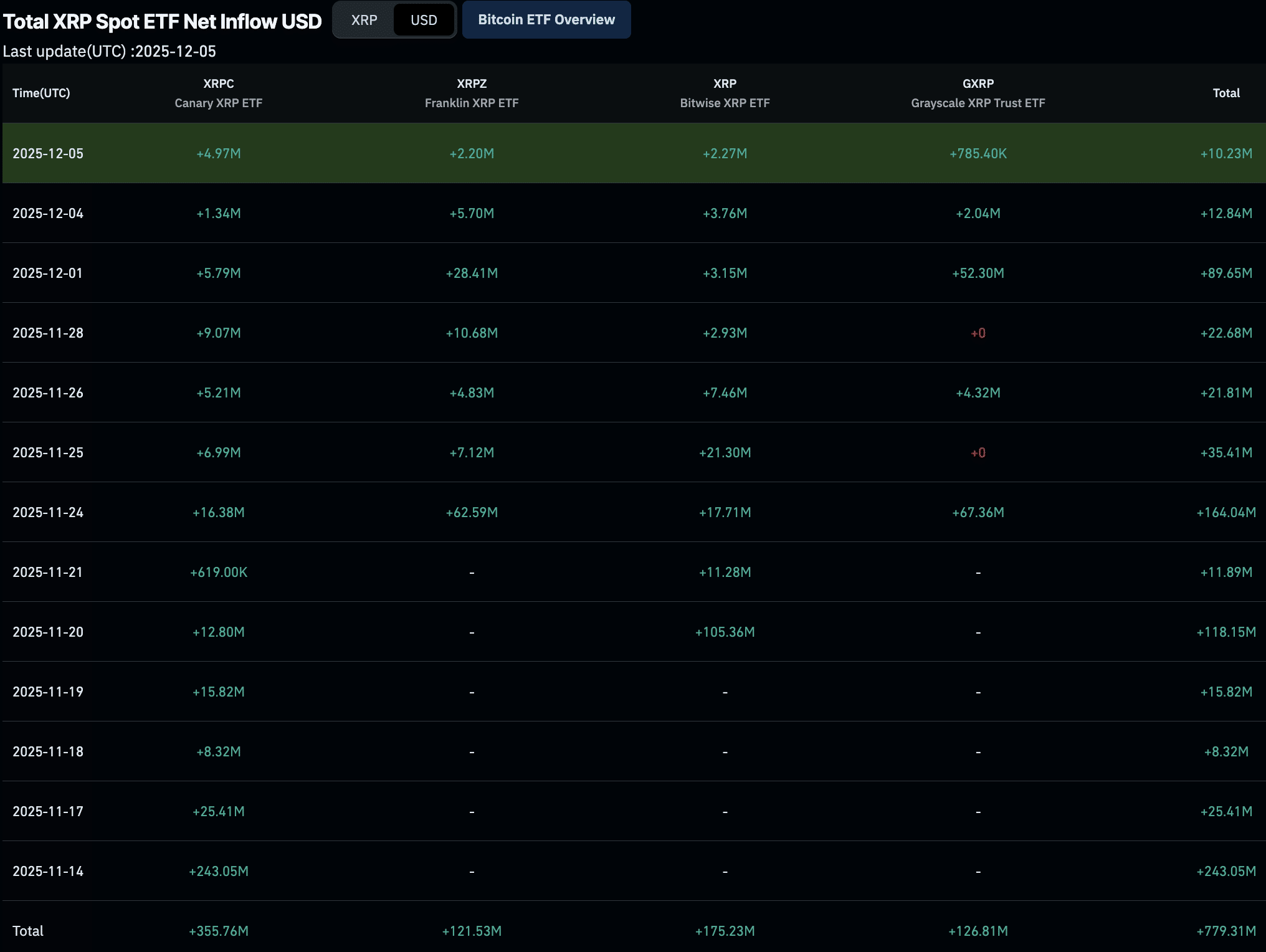 Afflussi negli ETF spot su XRP.