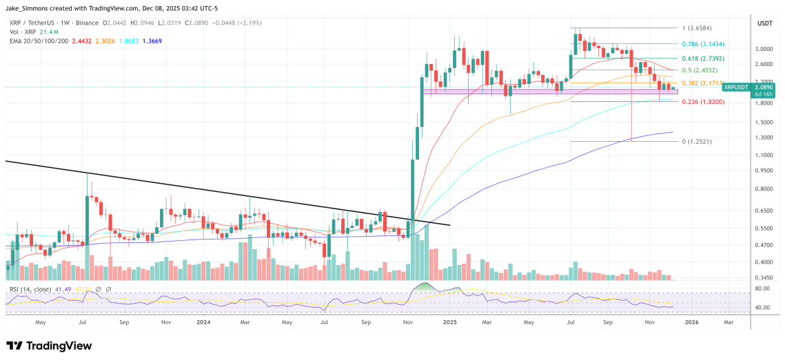 XRP si mantiene al di sopra del supporto chiave, grafico settimanale