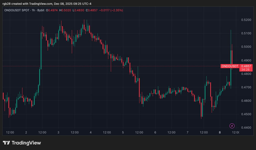 ONDO è scambiato a $ 0,48 nel grafico settimanale