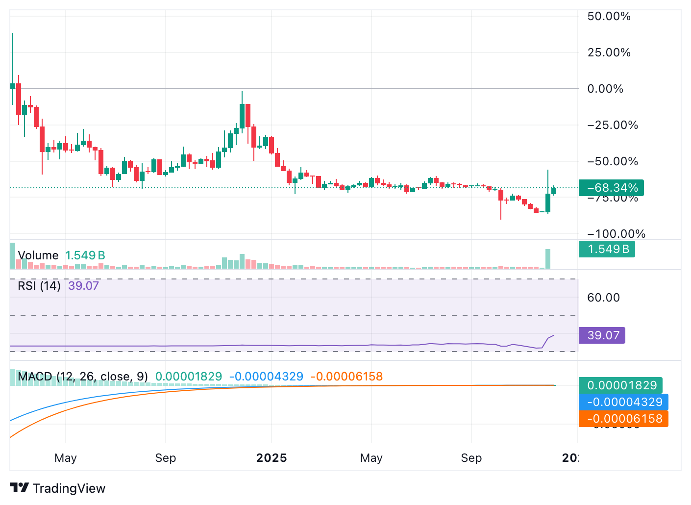 Analisi del prezzo di LUNC