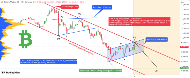 Grafico tecnico con bear flag e struttura ribassista