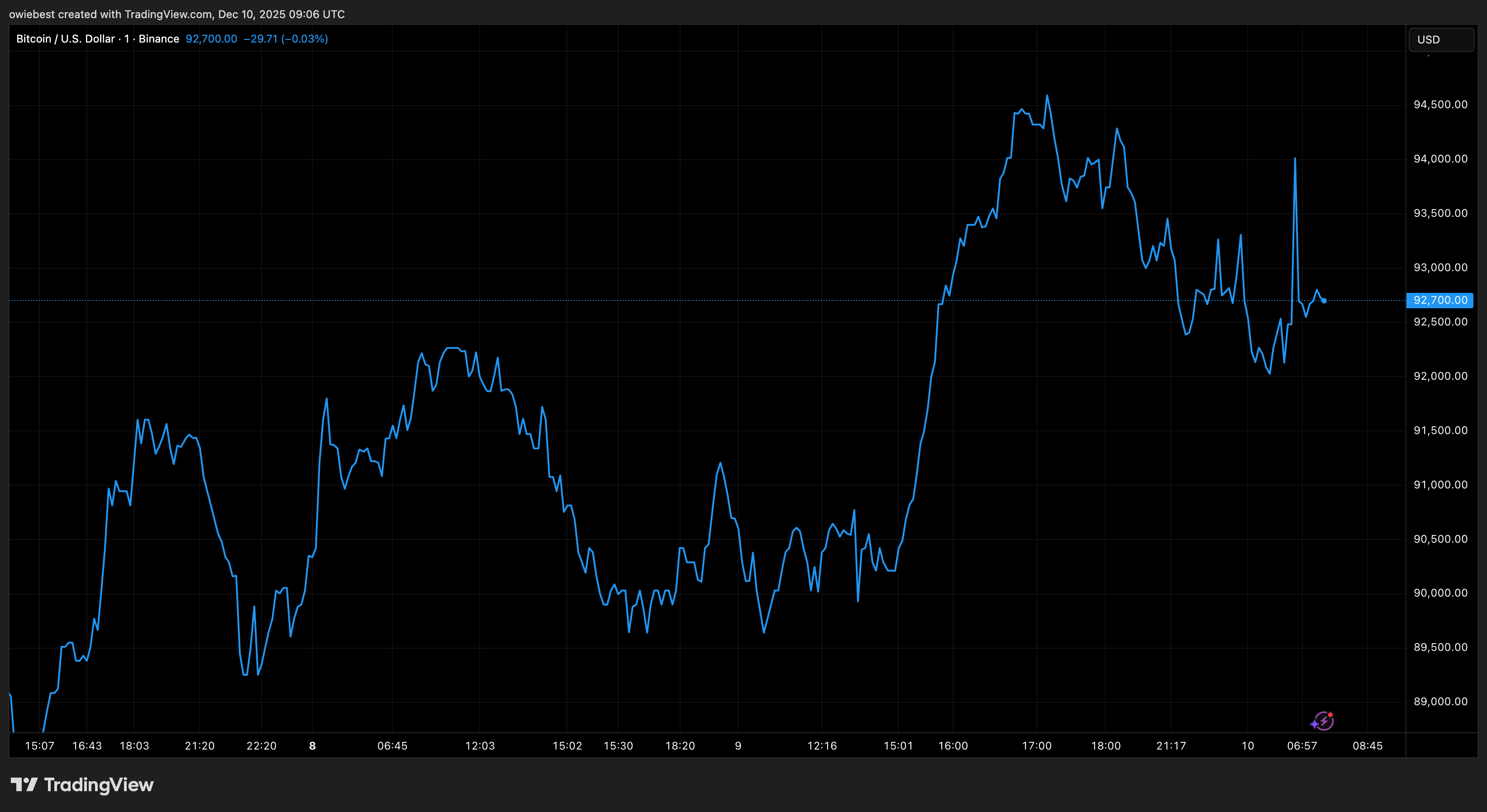 Grafico del prezzo di Bitcoin con volatilità recente