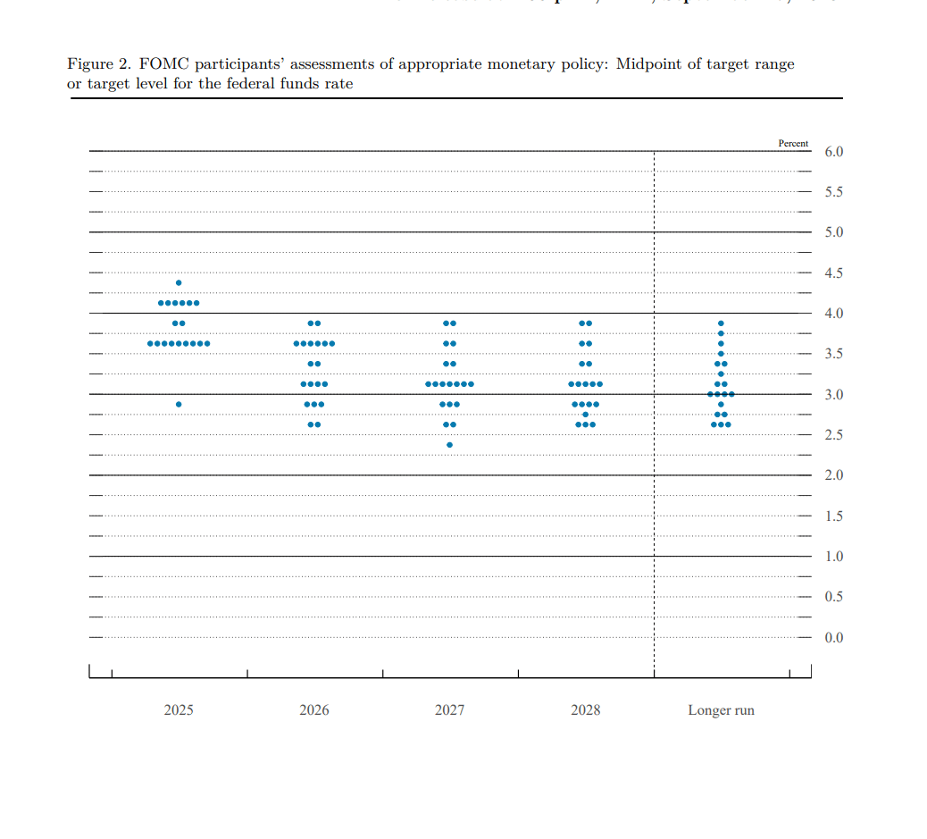 Summary of Economic Projections