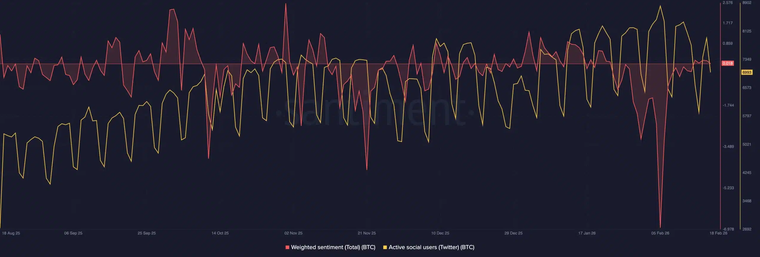 sentiment social btc