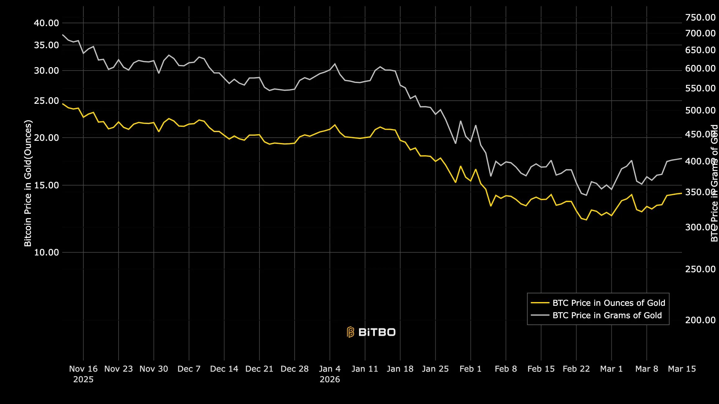 grafico bticoin oro paragone