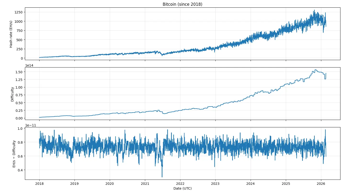 Charts showing Bitcoin hash rate, difficulty, and efficiency from 2018 to 2026.