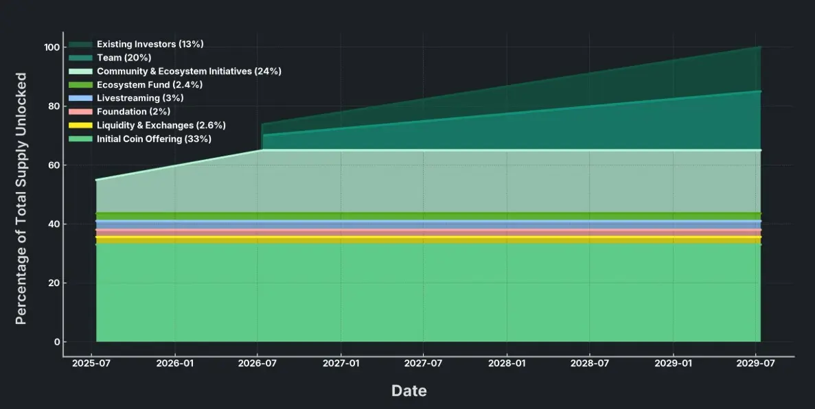 Vesting chart showing percentage of total supply unlocked for PumpFun crypto token.
