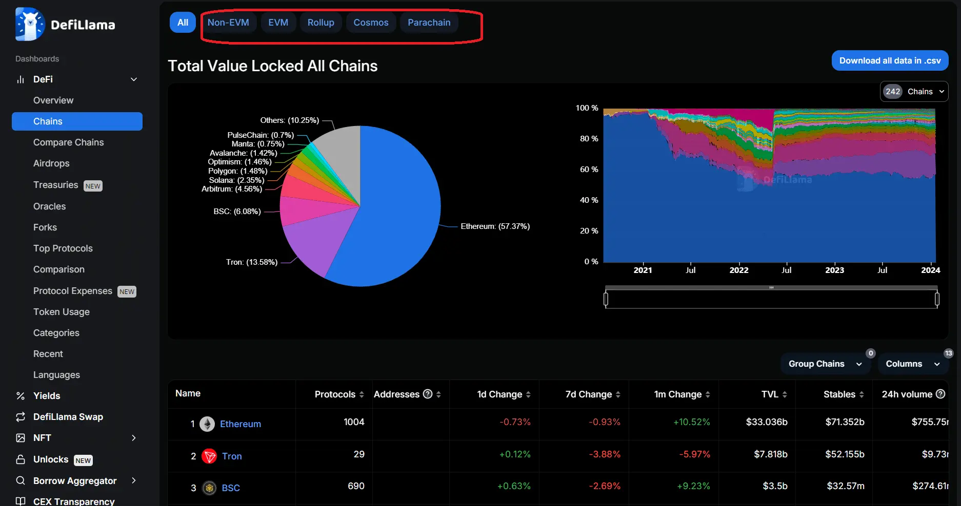 DeFiLlama dashboard showing Total Value Locked across different blockchains.