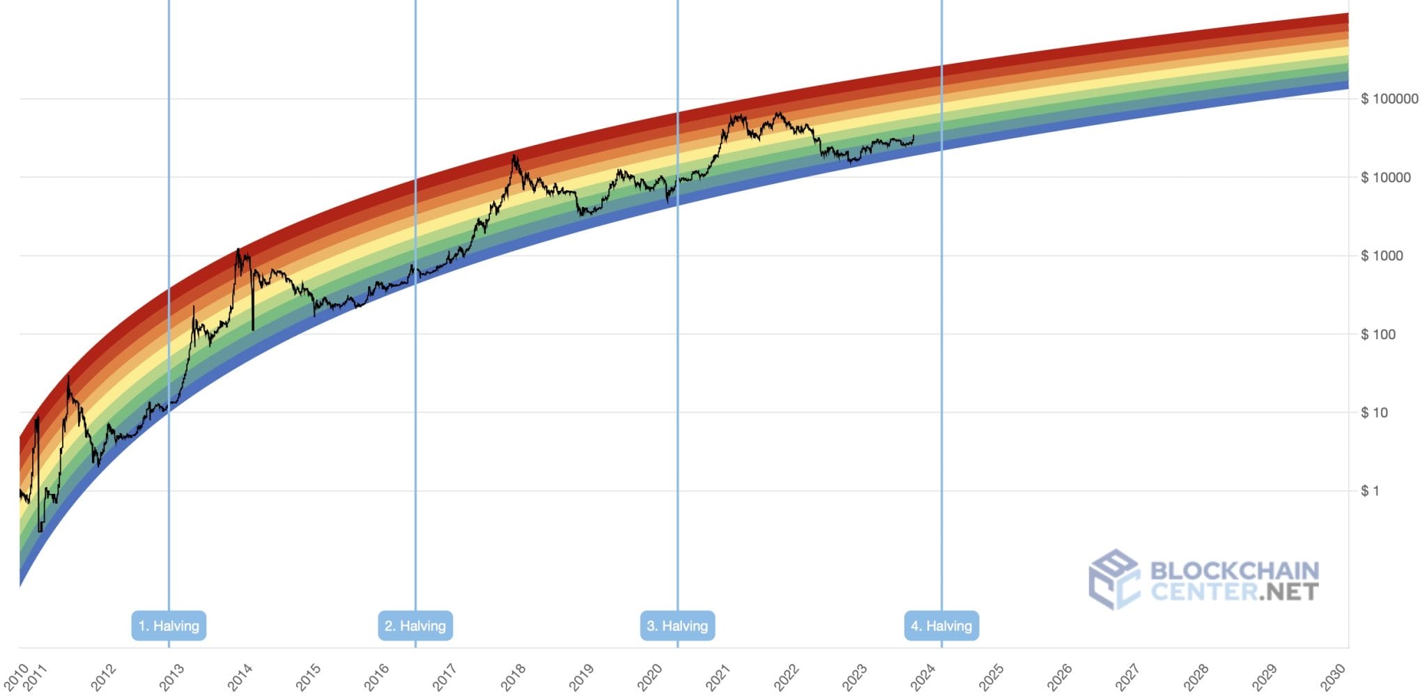مخطط قوس قزح البيانيّ لعملة بيتكوين (Bitcoin Rainbow Chart) من موقع Blockchaincenter.net