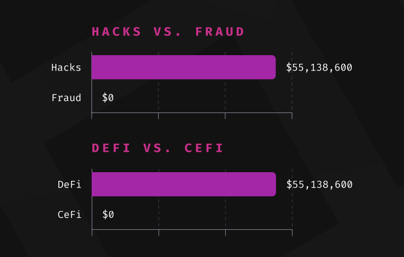 مخطط بياني يقارن بين الخسائر الناجمة عن عمليات الاختراق والاحتيال وآخر يقارن بين قطاعي DeFi وCeFi