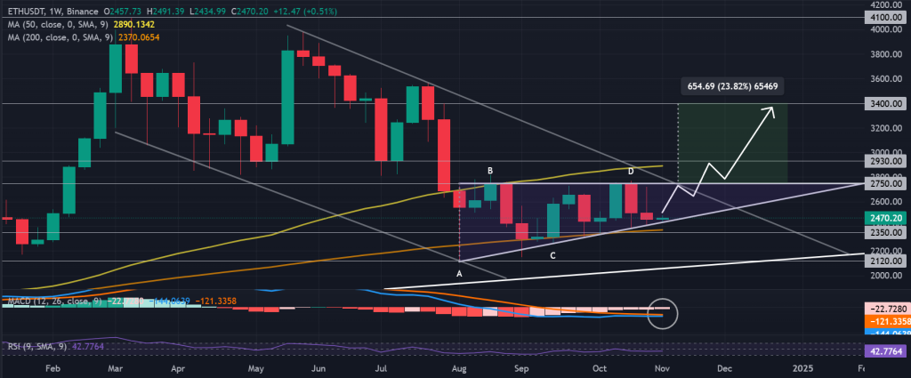 مؤشرات التحليل الفني لتحركات سعر زوج ETH/USDT