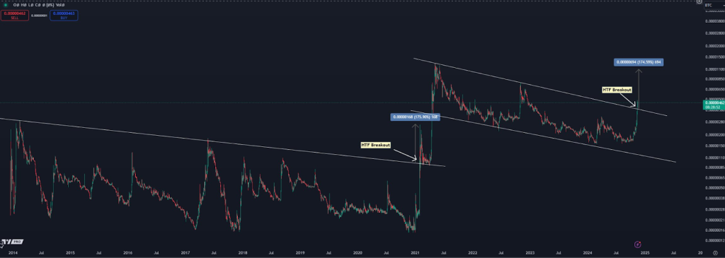 مخطط بياني لأداء زوج DOGE/BTC