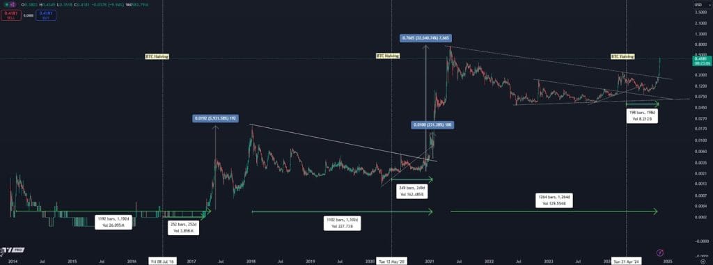 مخطط بياني لأداء زوج DOGE/BTC