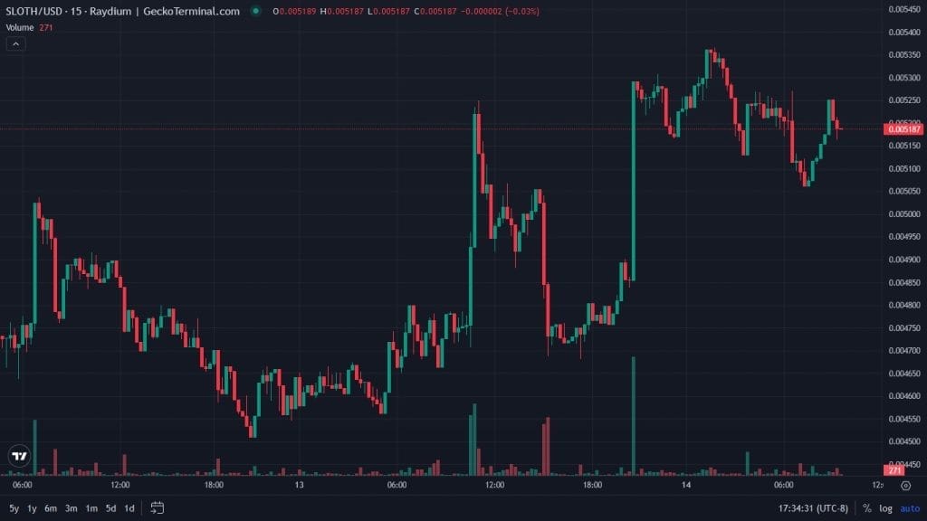 مخطط بياني لسعر زوج SLOTH/USD