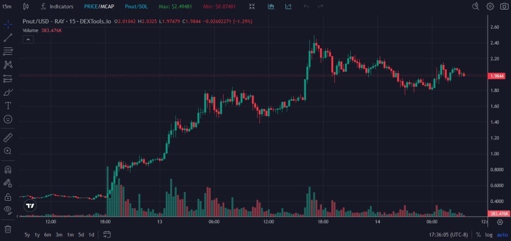مخطط بياني لسعر زوج PNUT/USD