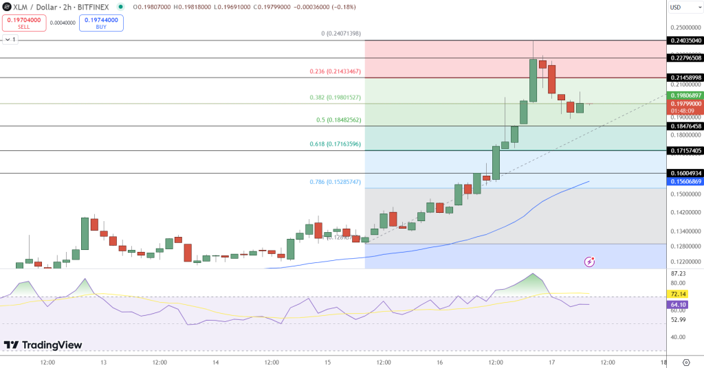 مخطط البياني لسعر XLM