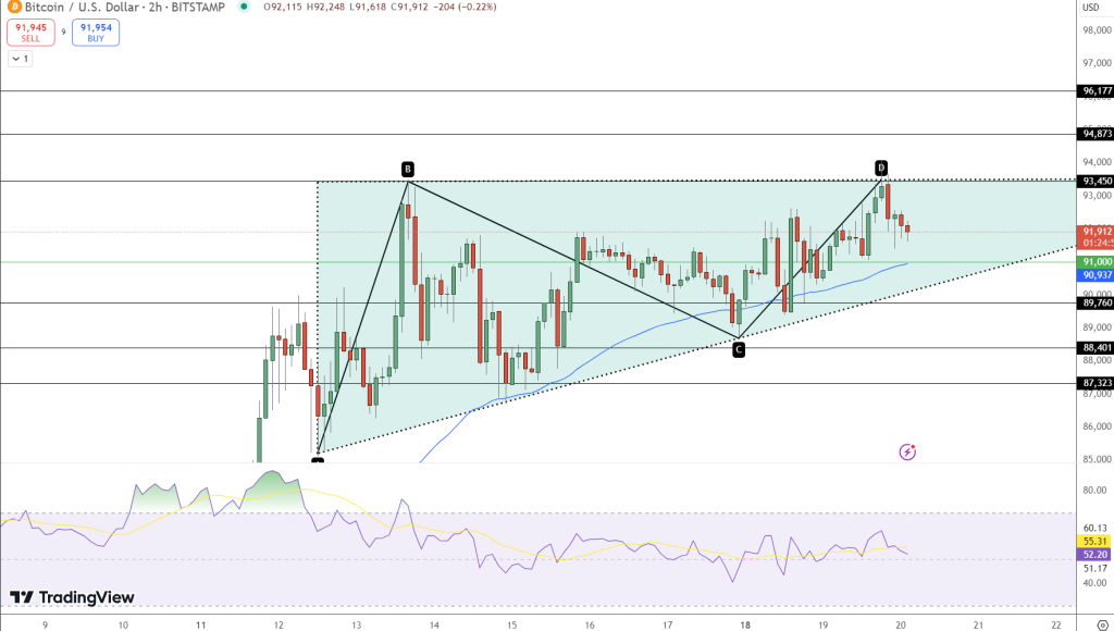 مخطط بياني لتحركات سعر زوج BTC/USD