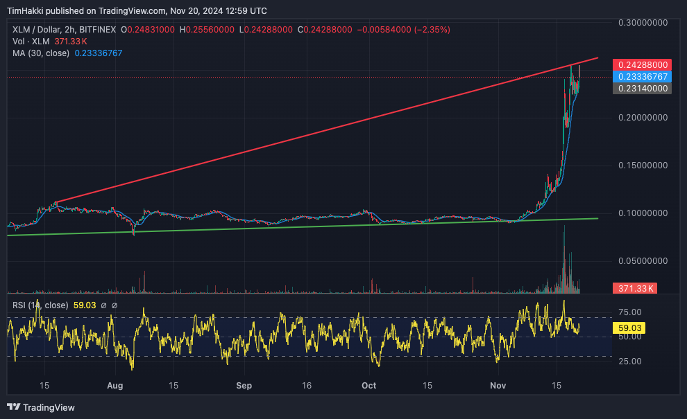 المخطط السعري لعملة XLM مع بعض المؤشرات الفنية بما فيها مؤشر القوة النسبية - المصدر: Tradingview