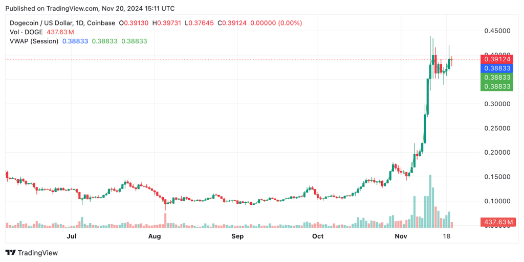 مخطط بياني لسعر زوج DOGE/USD