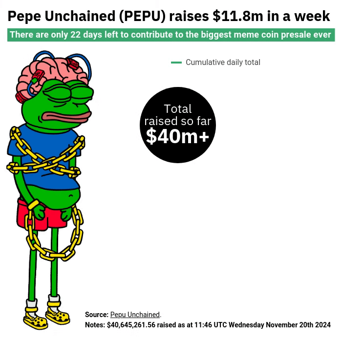 ضفدع Pepe Unchained مقيد بأصفاد وبجانبه حصيلة التمويل