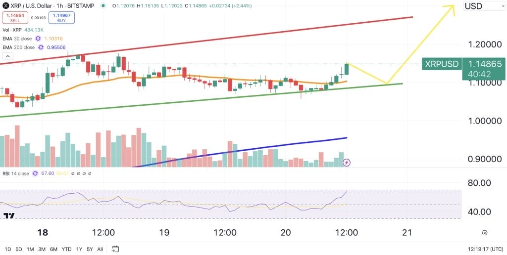 مخطط بياني لسعر زوج XRP/USD مع مؤشرات تحليل فني
