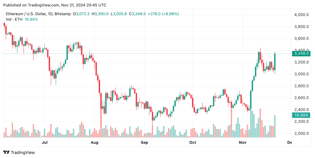 مخطط سعري لعملة إيثيريوم وفق نموذج الشمعات اليابانية - المصدر: Tradingview
