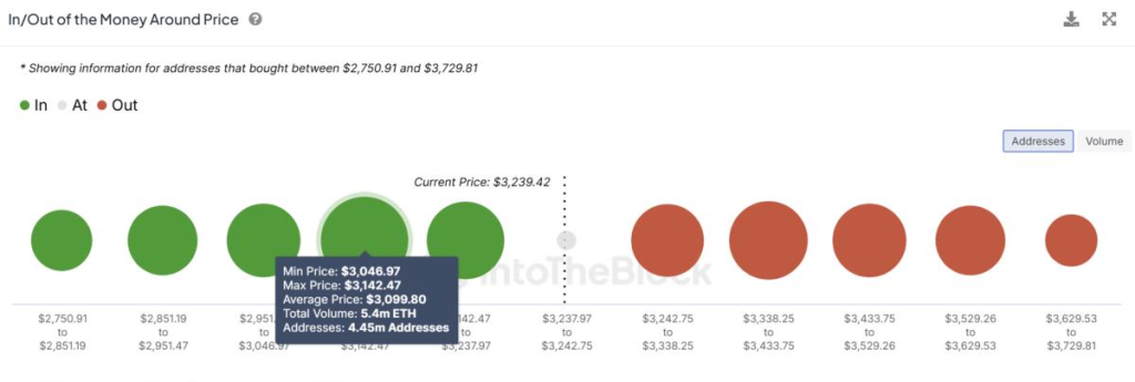 رسم توضيحي لحجوم شراء وبيع عملات إيثيريوم ضمن نطاق سعري محدد - المصدر: IntoTheBlock