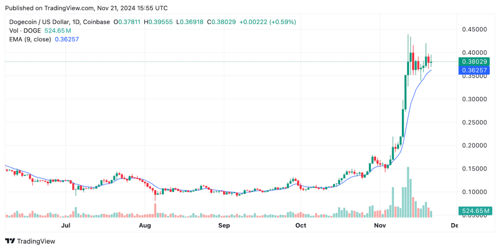 مخطط بياني لسعر زوج DOGE/USD