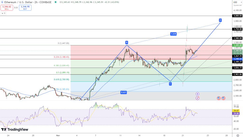 مخطط بياني لسعر زوج ETH/USD ضمن إطار زمني قدره ساعتان