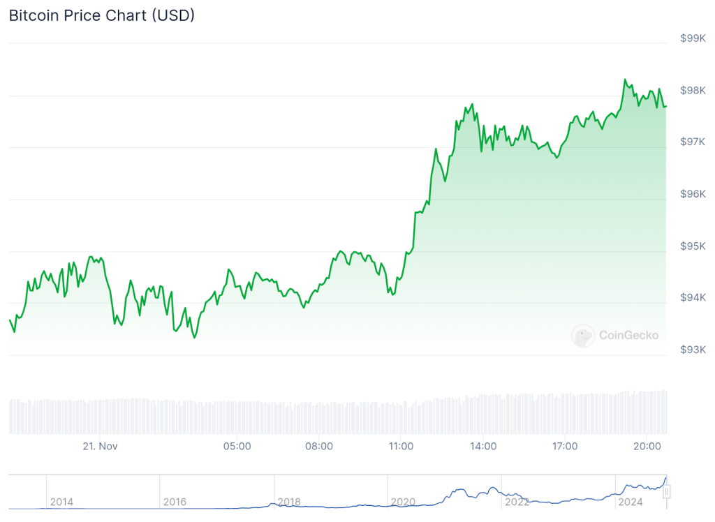 المخطط البياني لسعر BTC