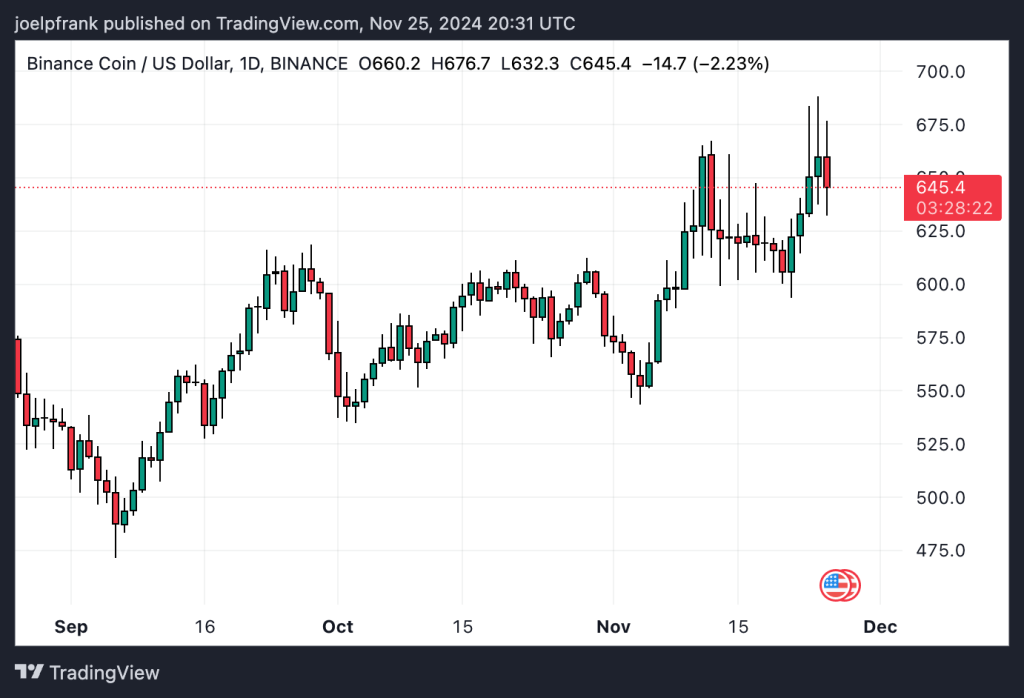 مخطط بياني لسعر زوج BNB/USD
