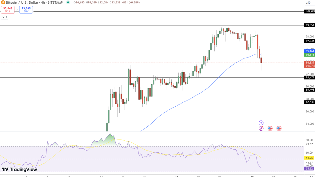 مخطط بياني لسعر زوج BTC/USD