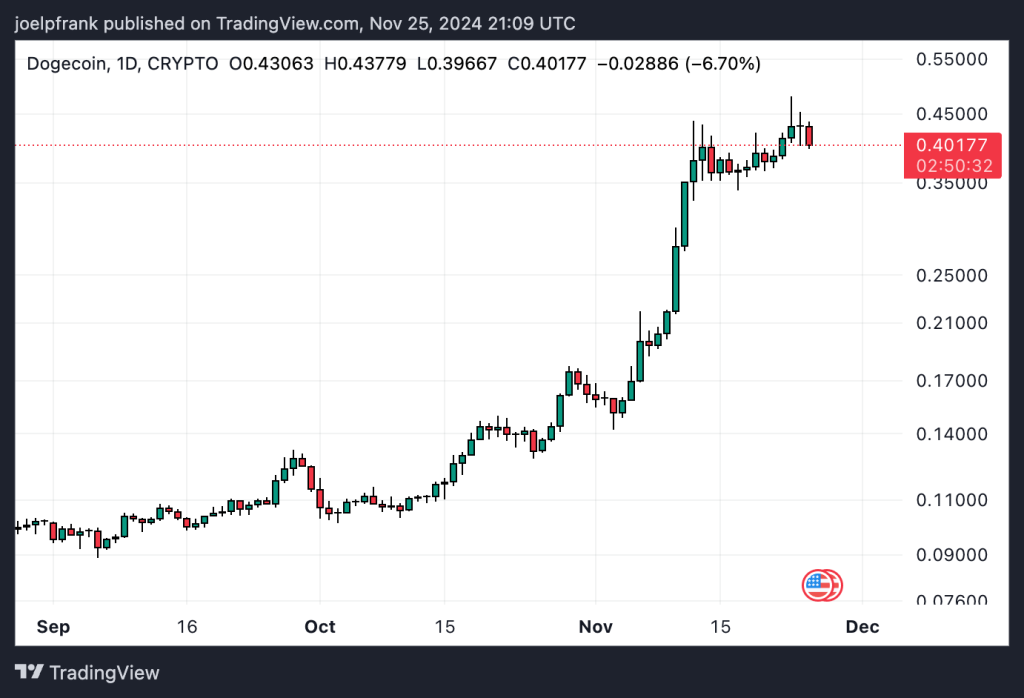 مخطط بياني لسعر زوج DOGE/USD