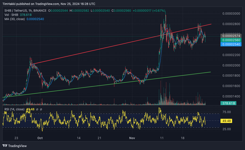 مخطط بياني لتحركات سعر زوج SHIB/USDT