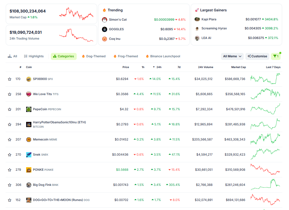 بيانات موقع CoinGecko لبعض أبرز عملات الميم