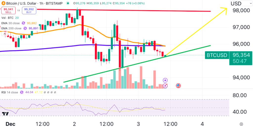 مخطط بياني لسعر زوج BTC/USD
