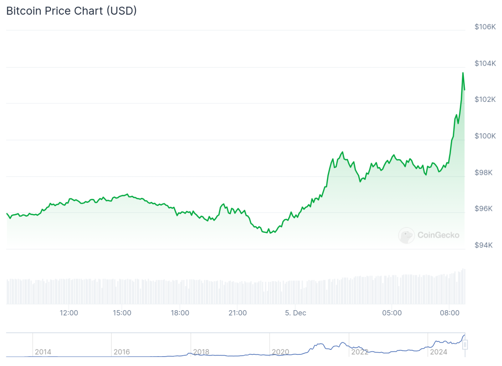 مخطط بياني خطي لسعر زوج BTC/USD