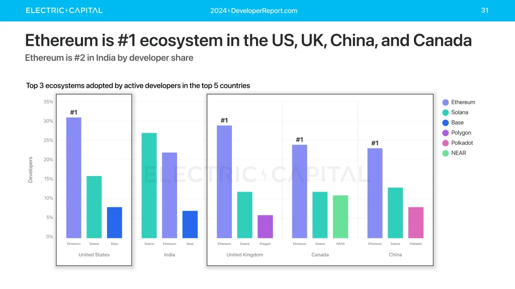 فقد جذبت رسوم بلوكتشين سولانا المنخفضة ومُعاملاتها السريعة الاستثمارات والمواهب على حدٍّ سواء. ورغم أنّ إيثيريوم بقيت حلَّ الطبقة الأولى الرئيسي المُستخدم في تطوير تطبيقات البلوكتشين، إلا أن زيادة النشاط على بلوكتشين سولانا والارتفاع السريع لسِعرِ عملتها SOL أقنعتا المزيد من المطورين بأنّ هذا الوَضعَ على وشك التغيير.
علاوةً على ذلك، يبدو أنه من أصل كلِّ ثلاثةٍ من مطوري الكريبتو، نجد مطوراً يستخدم عدة شبكات بلوكتشين، وقد ارتفعت هذه النسبة من أقلَّ من 10% في عام 2015 إلى 34% في 2024، وأضاف التقرير أن بلوكتشين بيس (Base) تم تصنيفه ضمن أشهر شبكات البلوكتشين المُستخدمة.
بلوكتشين إيثيريوم ما تزال متفوقة من حيث العدد الكلي للمطورين 
على الرغم من زيادة استخدام المطورين الجُدد لبلوكتشين سولانا بشكلٍ ملحوظٍ هذا العام، ما تزال إيثيريوم متفوقةً في إجمالي نشاط المطورين، فقد تم اعتبارها البلوكتشين الأكثر استخداماً داخل أفضل 5 دولٍ بما في ذلك الولايات المتحدة والمملكة المتحدة وكندا والصين؛ لكنّها احتلت المرتبة 2 في الهند من حيث حصة المطورين هذا العام، إذ كانت سولانا هي البلوكتشين المفضلة لديهم تليها إيثيريوم.

